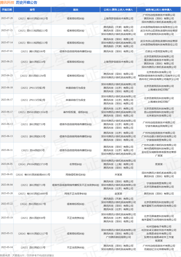 安全配资网站 腾讯科技作为原告/上诉人的1起涉及著作权权属、侵权纠纷的诉讼将于2025年6月17日开庭